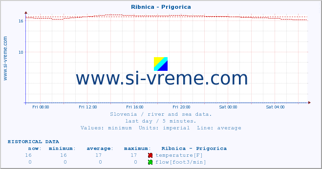  :: Ribnica - Prigorica :: temperature | flow | height :: last day / 5 minutes.