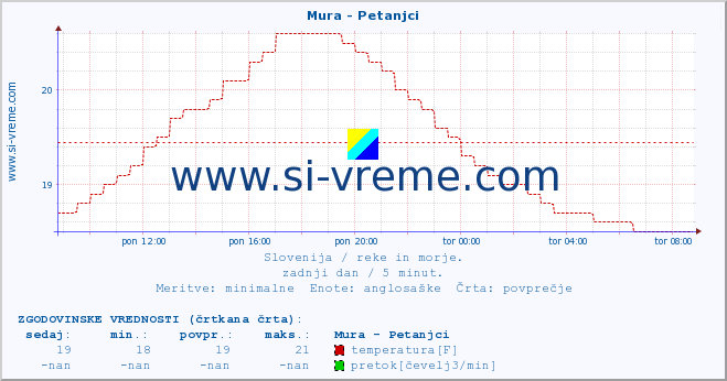 POVPREČJE :: Mura - Petanjci :: temperatura | pretok | višina :: zadnji dan / 5 minut.