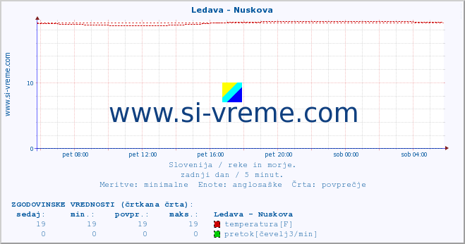 POVPREČJE :: Ledava - Nuskova :: temperatura | pretok | višina :: zadnji dan / 5 minut.