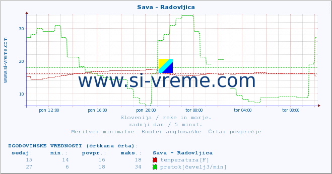 POVPREČJE :: Sava - Radovljica :: temperatura | pretok | višina :: zadnji dan / 5 minut.