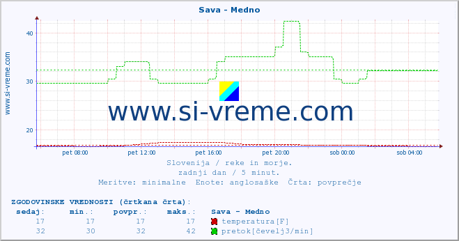 POVPREČJE :: Sava - Medno :: temperatura | pretok | višina :: zadnji dan / 5 minut.