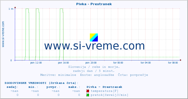 POVPREČJE :: Pivka - Prestranek :: temperatura | pretok | višina :: zadnji dan / 5 minut.