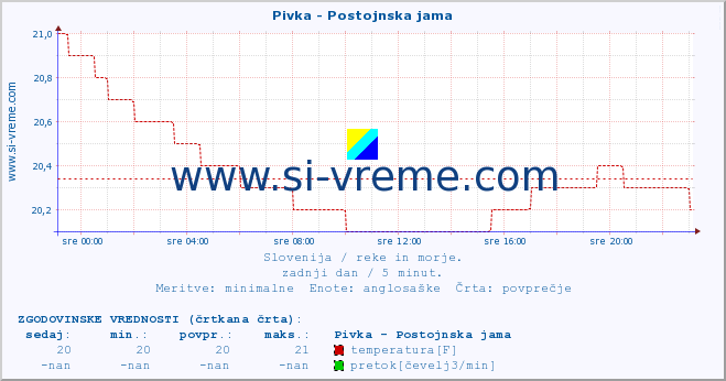 POVPREČJE :: Pivka - Postojnska jama :: temperatura | pretok | višina :: zadnji dan / 5 minut.