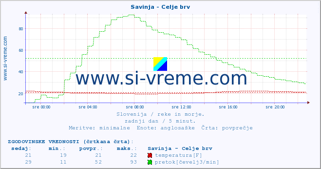 POVPREČJE :: Savinja - Celje brv :: temperatura | pretok | višina :: zadnji dan / 5 minut.