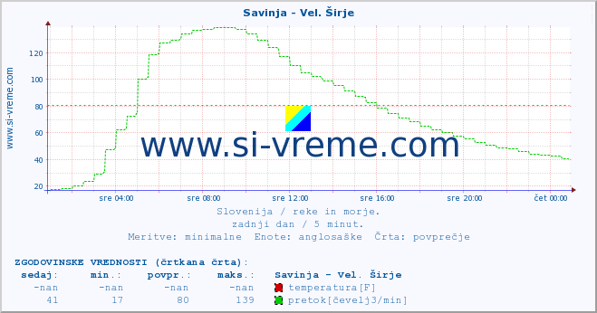 POVPREČJE :: Savinja - Vel. Širje :: temperatura | pretok | višina :: zadnji dan / 5 minut.