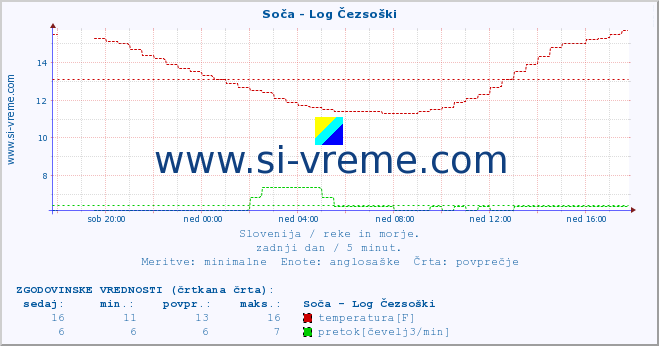 POVPREČJE :: Soča - Log Čezsoški :: temperatura | pretok | višina :: zadnji dan / 5 minut.