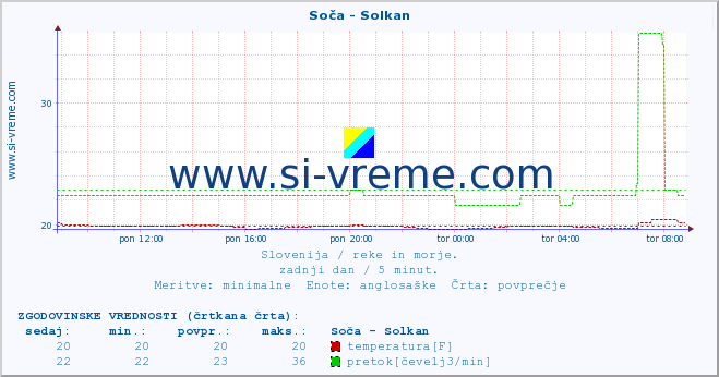 POVPREČJE :: Soča - Solkan :: temperatura | pretok | višina :: zadnji dan / 5 minut.