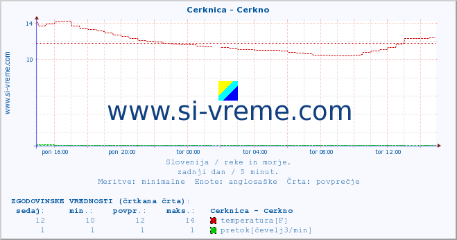 POVPREČJE :: Cerknica - Cerkno :: temperatura | pretok | višina :: zadnji dan / 5 minut.