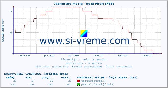 POVPREČJE :: Jadransko morje - boja Piran (NIB) :: temperatura | pretok | višina :: zadnji dan / 5 minut.