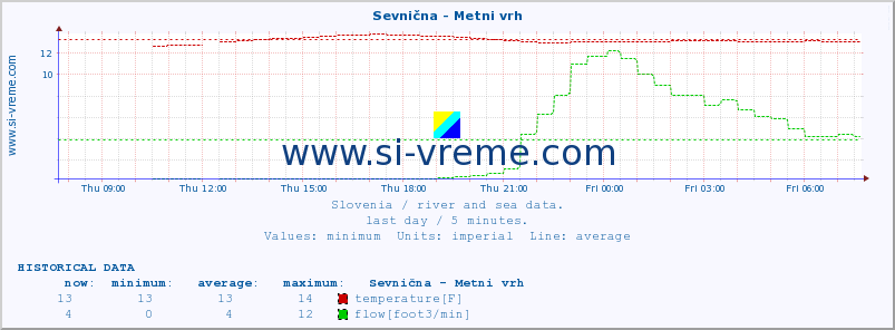  :: Sevnična - Metni vrh :: temperature | flow | height :: last day / 5 minutes.