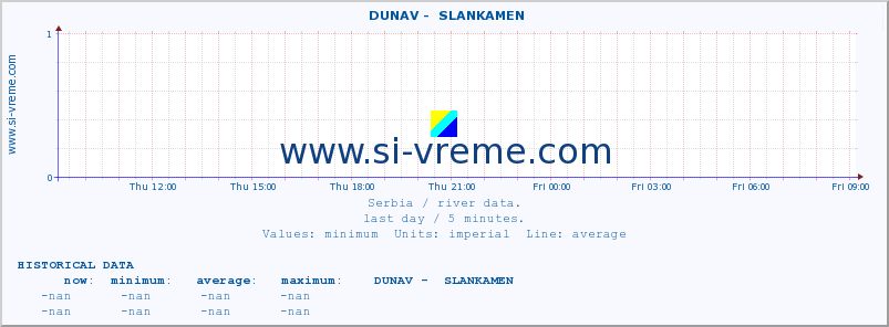  ::  DUNAV -  SLANKAMEN :: height |  |  :: last day / 5 minutes.