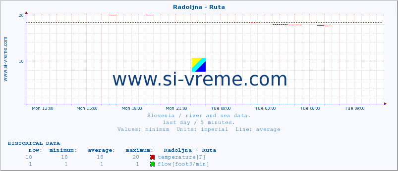  :: Radoljna - Ruta :: temperature | flow | height :: last day / 5 minutes.