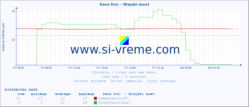  :: Sava Dol. - Blejski most :: temperature | flow | height :: last day / 5 minutes.