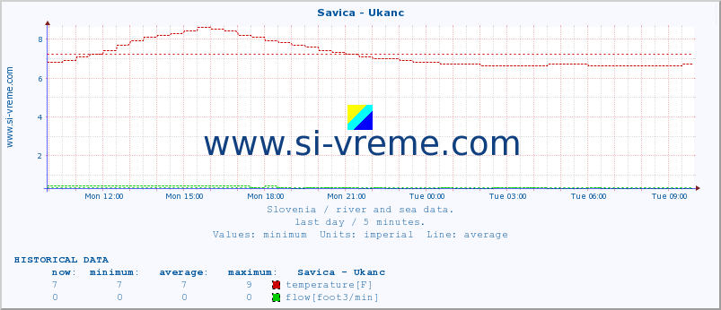  :: Savica - Ukanc :: temperature | flow | height :: last day / 5 minutes.