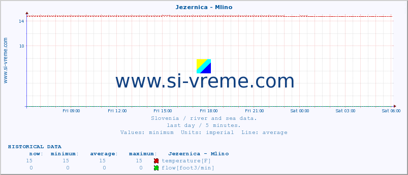  :: Jezernica - Mlino :: temperature | flow | height :: last day / 5 minutes.