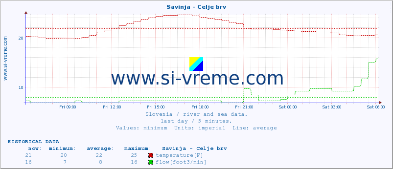  :: Savinja - Celje brv :: temperature | flow | height :: last day / 5 minutes.