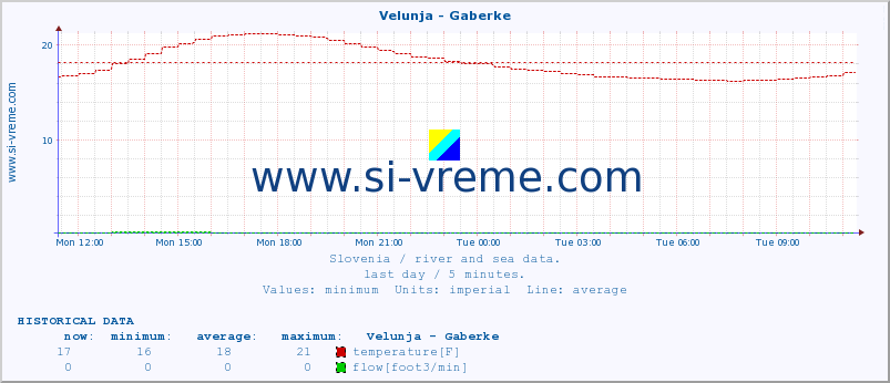  :: Velunja - Gaberke :: temperature | flow | height :: last day / 5 minutes.