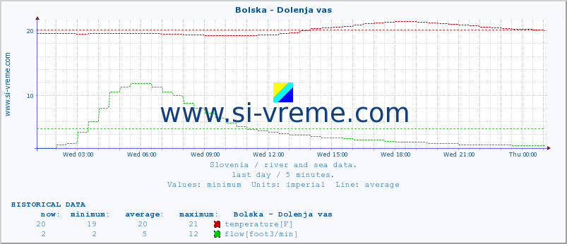  :: Bolska - Dolenja vas :: temperature | flow | height :: last day / 5 minutes.