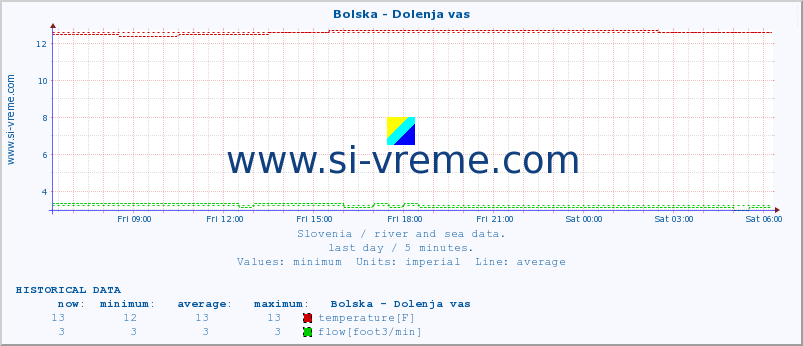  :: Bolska - Dolenja vas :: temperature | flow | height :: last day / 5 minutes.