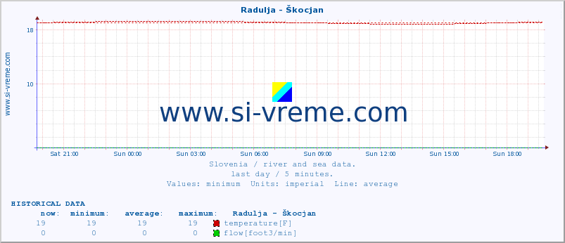  :: Radulja - Škocjan :: temperature | flow | height :: last day / 5 minutes.