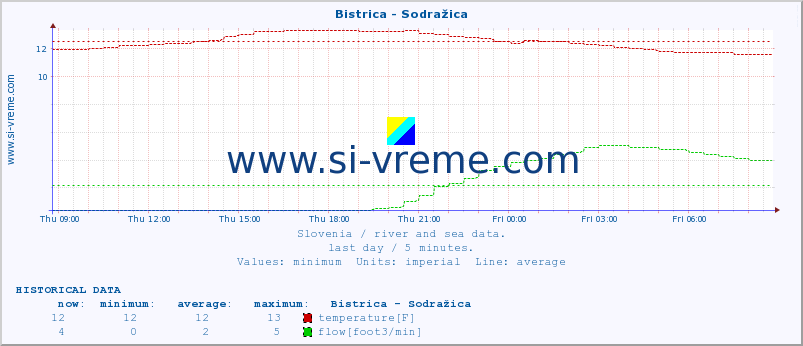  :: Bistrica - Sodražica :: temperature | flow | height :: last day / 5 minutes.