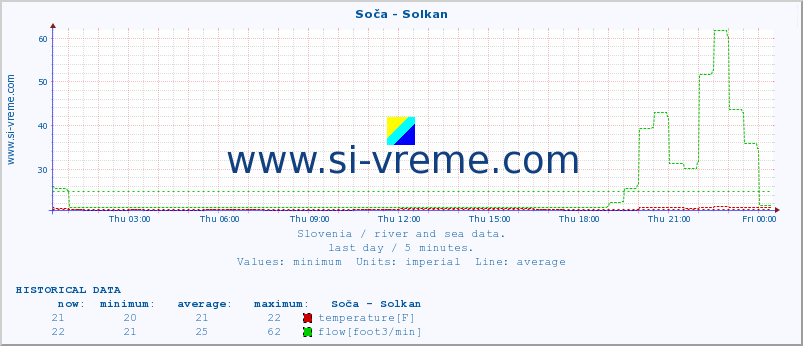  :: Soča - Solkan :: temperature | flow | height :: last day / 5 minutes.