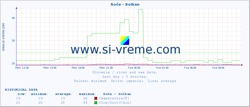  :: Soča - Solkan :: temperature | flow | height :: last day / 5 minutes.