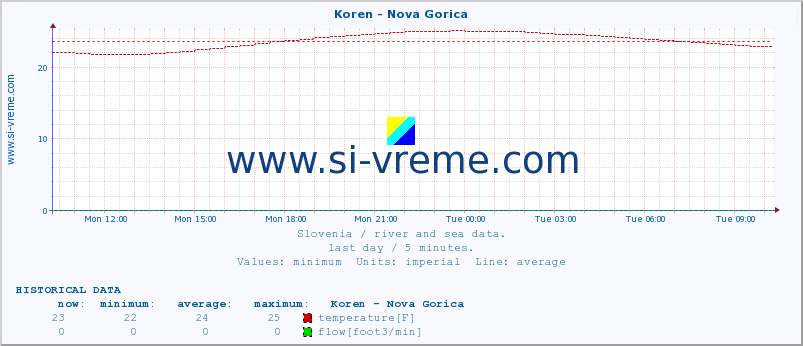  :: Koren - Nova Gorica :: temperature | flow | height :: last day / 5 minutes.