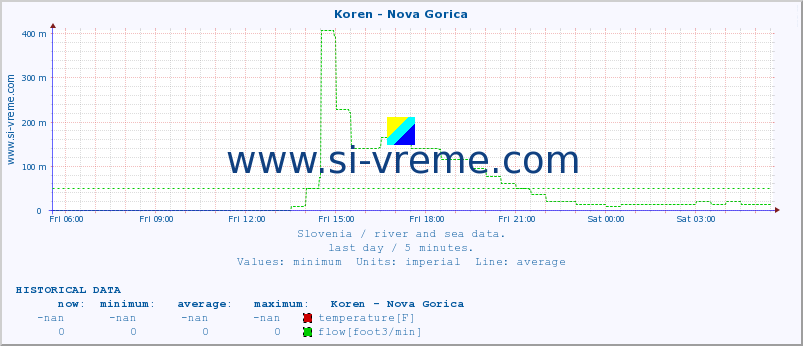  :: Koren - Nova Gorica :: temperature | flow | height :: last day / 5 minutes.