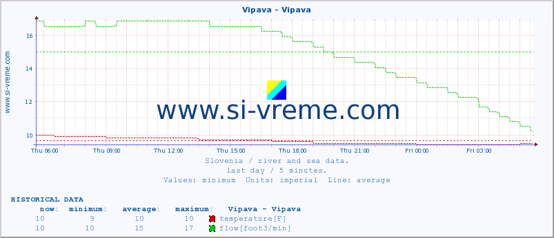  :: Vipava - Vipava :: temperature | flow | height :: last day / 5 minutes.