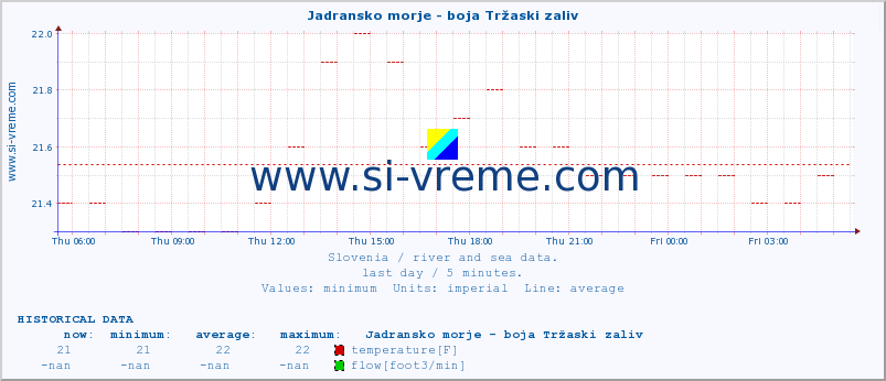  :: Jadransko morje - boja Tržaski zaliv :: temperature | flow | height :: last day / 5 minutes.