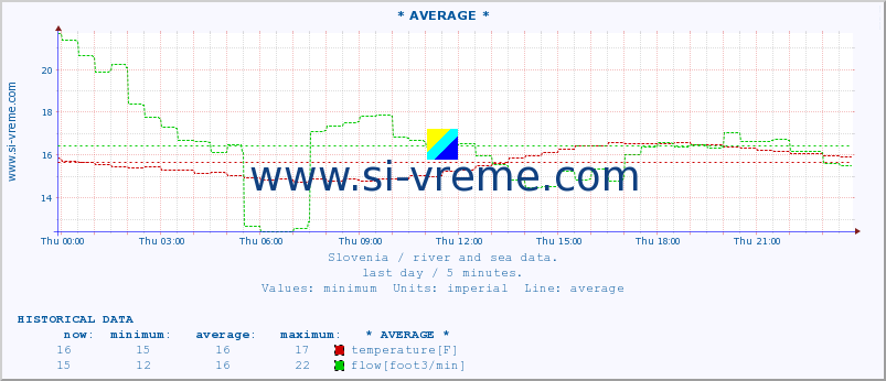  :: * AVERAGE * :: temperature | flow | height :: last day / 5 minutes.