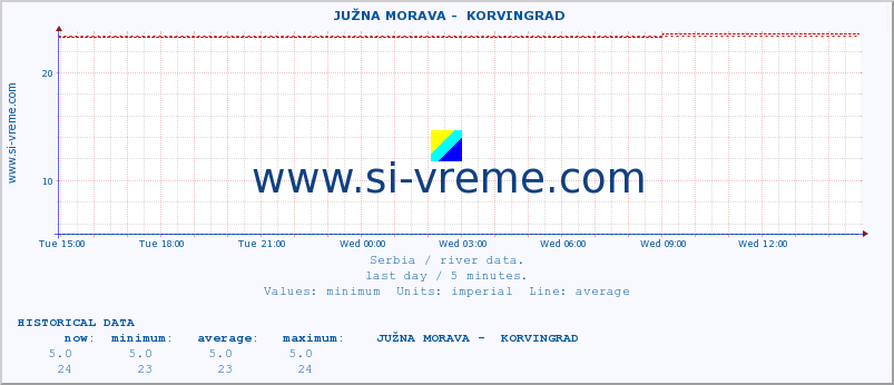  ::  JUŽNA MORAVA -  KORVINGRAD :: height |  |  :: last day / 5 minutes.