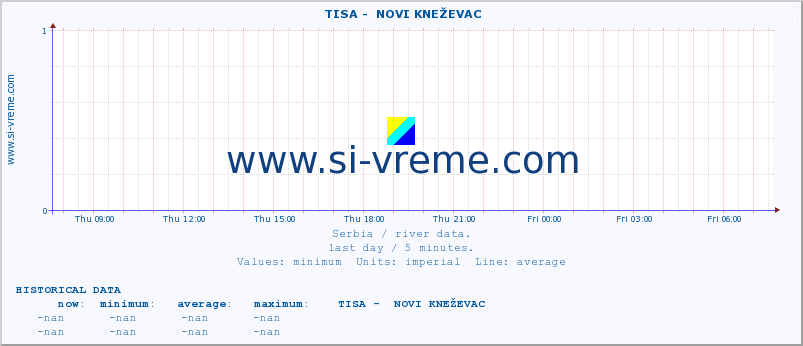  ::  TISA -  NOVI KNEŽEVAC :: height |  |  :: last day / 5 minutes.