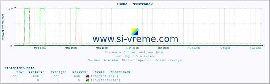  :: Pivka - Prestranek :: temperature | flow | height :: last day / 5 minutes.