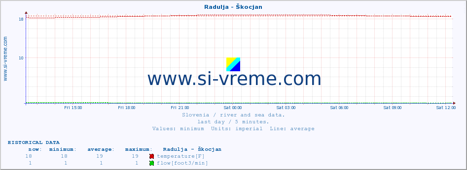  :: Radulja - Škocjan :: temperature | flow | height :: last day / 5 minutes.