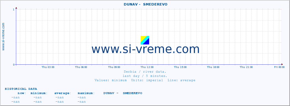  ::  DUNAV -  SMEDEREVO :: height |  |  :: last day / 5 minutes.