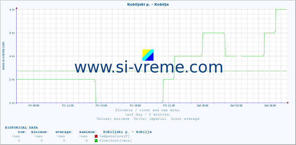  :: Kobiljski p. - Kobilje :: temperature | flow | height :: last day / 5 minutes.