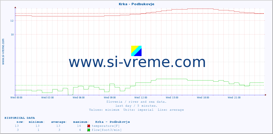  :: Krka - Podbukovje :: temperature | flow | height :: last day / 5 minutes.