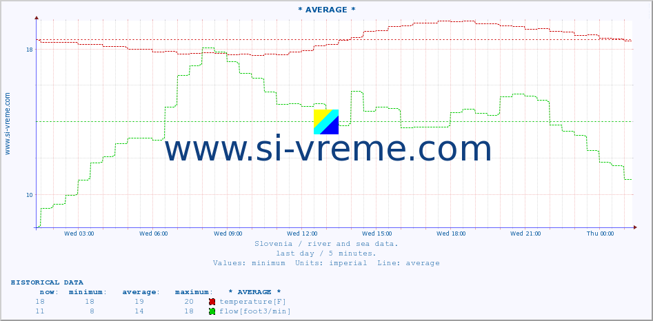  :: * AVERAGE * :: temperature | flow | height :: last day / 5 minutes.