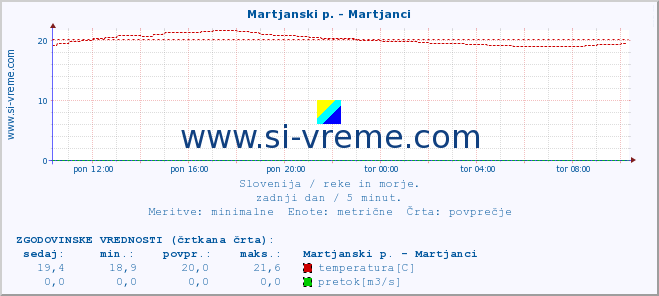 POVPREČJE :: Martjanski p. - Martjanci :: temperatura | pretok | višina :: zadnji dan / 5 minut.