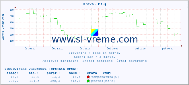 POVPREČJE :: Drava - Ptuj :: temperatura | pretok | višina :: zadnji dan / 5 minut.