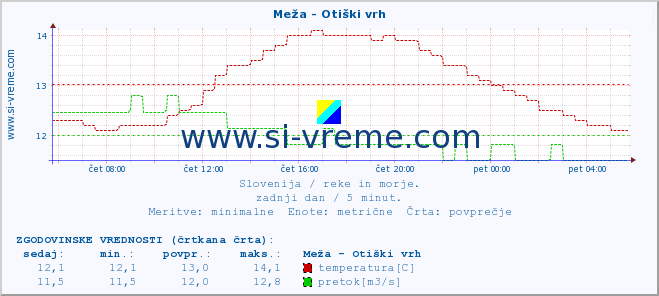 POVPREČJE :: Meža - Otiški vrh :: temperatura | pretok | višina :: zadnji dan / 5 minut.