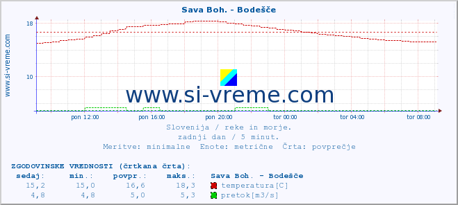 POVPREČJE :: Sava Boh. - Bodešče :: temperatura | pretok | višina :: zadnji dan / 5 minut.