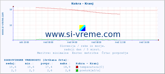 POVPREČJE :: Kokra - Kranj :: temperatura | pretok | višina :: zadnji dan / 5 minut.