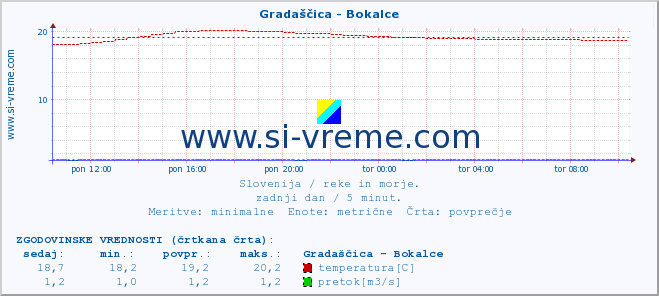 POVPREČJE :: Gradaščica - Bokalce :: temperatura | pretok | višina :: zadnji dan / 5 minut.