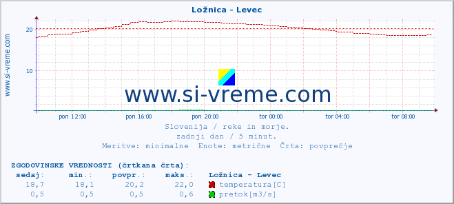 POVPREČJE :: Ložnica - Levec :: temperatura | pretok | višina :: zadnji dan / 5 minut.