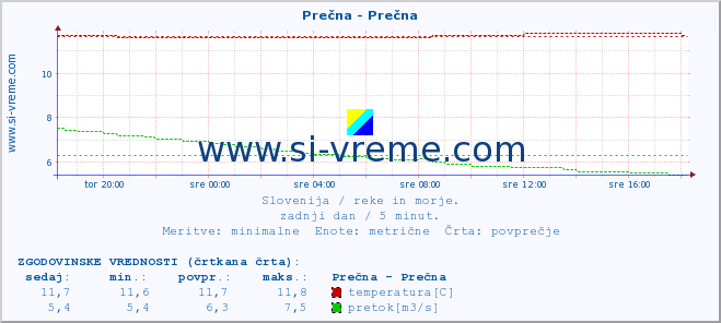 POVPREČJE :: Prečna - Prečna :: temperatura | pretok | višina :: zadnji dan / 5 minut.