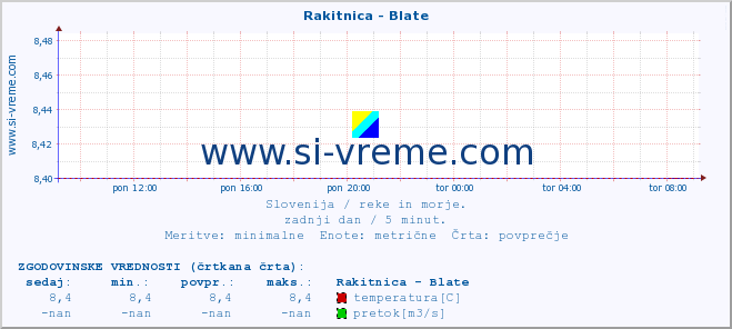 POVPREČJE :: Rakitnica - Blate :: temperatura | pretok | višina :: zadnji dan / 5 minut.