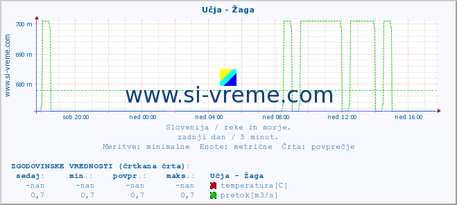 POVPREČJE :: Učja - Žaga :: temperatura | pretok | višina :: zadnji dan / 5 minut.